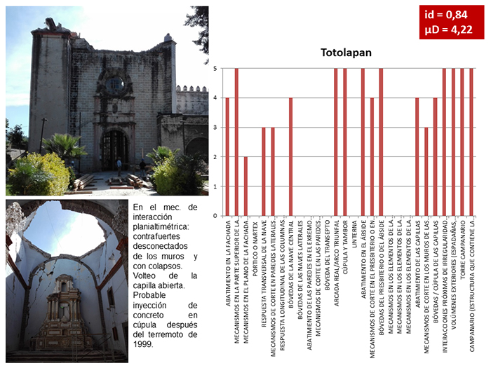 Evaluación sistemática de iglesias y conjuntos religiosos afectados por los  terremotos de septiembre del 2017